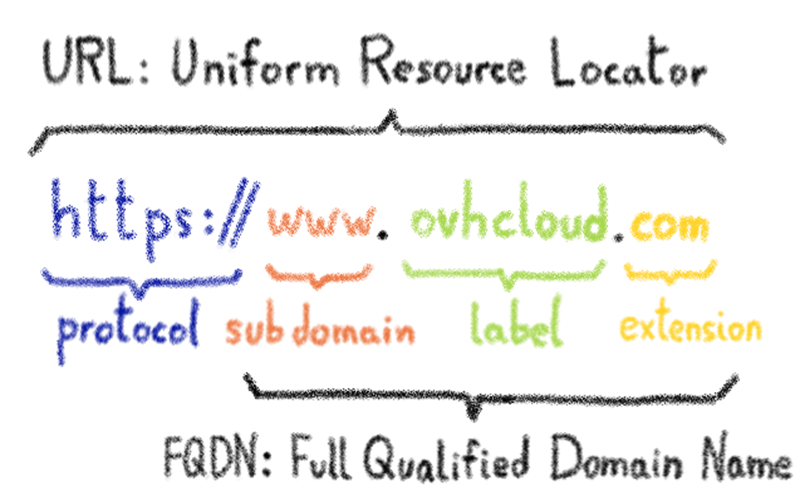دامنه FQDN